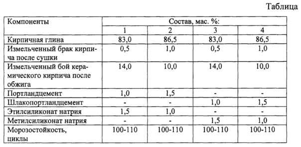 Применения силикатного кирпича: разных видов - производство и сфера