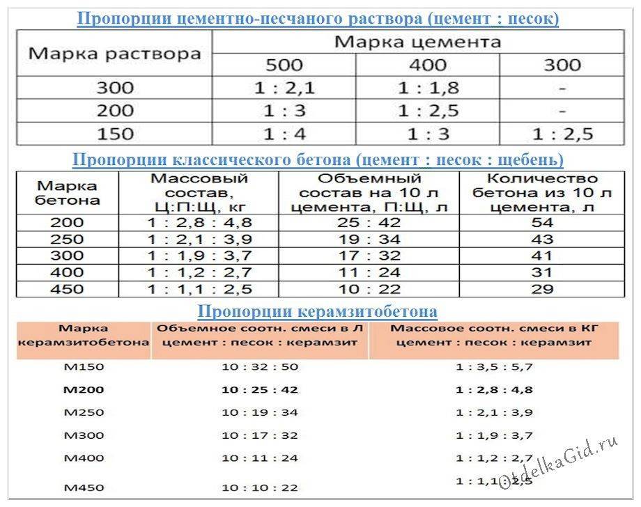 ???? выбираем лучшие стяжки для пола на 2024 год