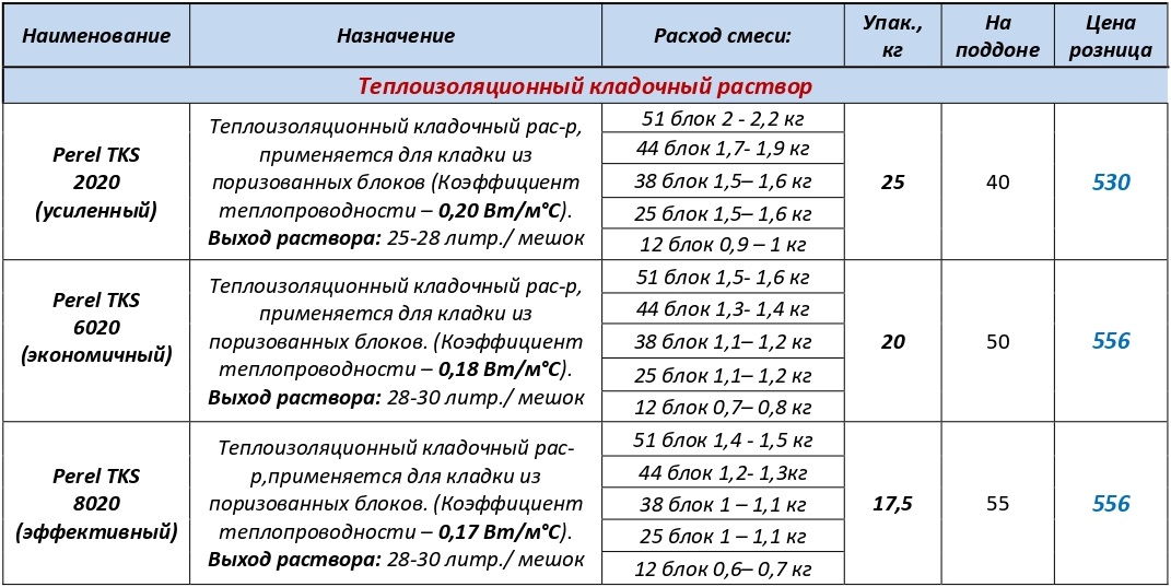 Расход раствора на 1м3 кладки из кирпича: как произвести расчет | ремстрой  -  портал о строительстве и ремонте.