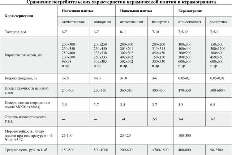 Толщина керамогранита: какую лучше выбрать для пола и стен? размеры, калибровка тонких, толстых и крупноформатных изделий, характеристики