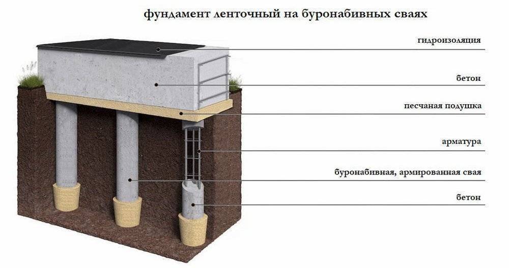 Фундамент для бани; какой лучше по конструкции, какие лучше выбрать для него материалы