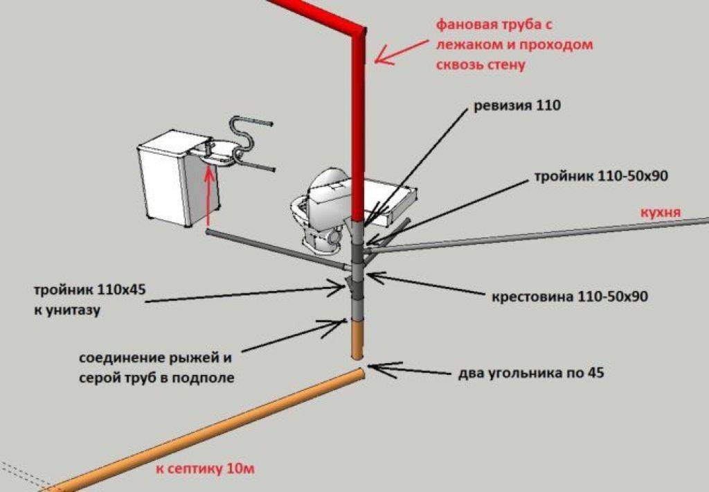 Вентиляция канализации в частном доме — способы, правила и нормы