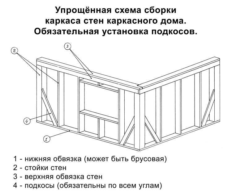Как построить каркасный дом своими руками: пошаговая инструкция возведения жилища
