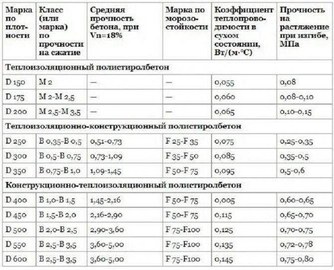 Производство полистиролбетона своими руками: пропорции, состав на 1м3