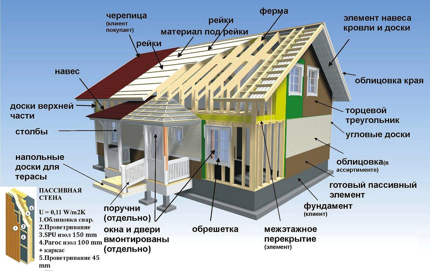 Расчет стоимости материалов для каркасного дома — karkasnydom