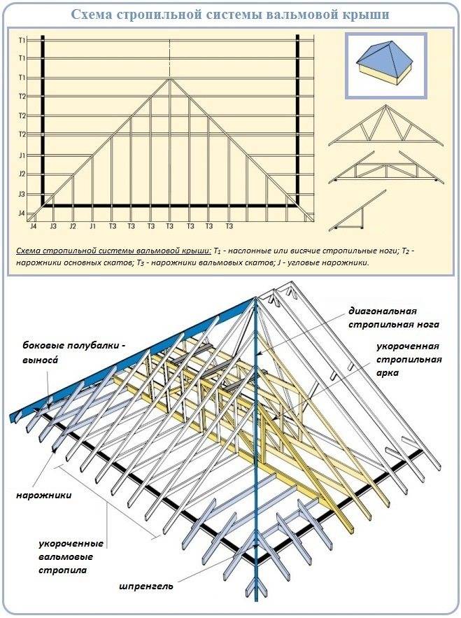 Вальмовая крыша – стропильная система вальмовой кровли, расчет, монтаж своими руками + фото-видео