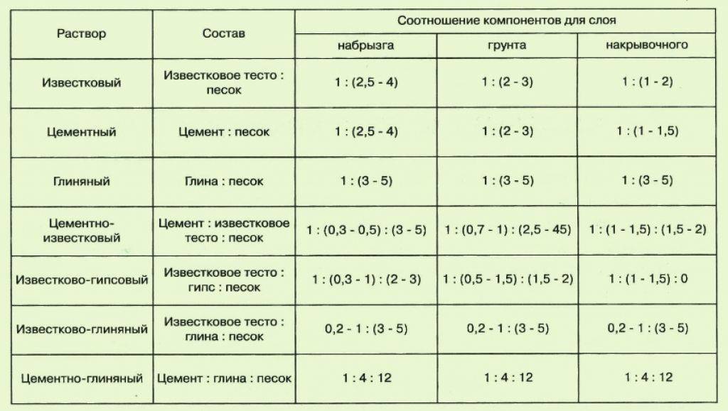 Сухая штукатурка: разновидности и применение