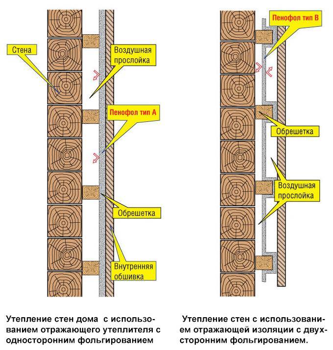 Как правильно утеплить брусовой дом снаружи?